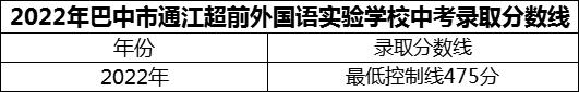 2024年巴中市通江超前外國語實驗學校招生分數(shù)是多少分？