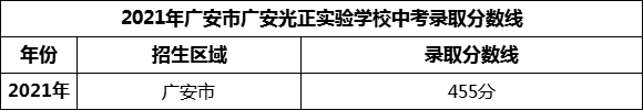 2024年廣安市廣安光正實(shí)驗(yàn)學(xué)校招生分?jǐn)?shù)是多少分？