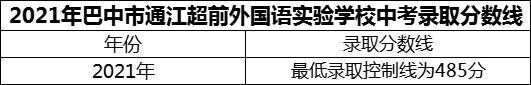 2024年巴中市通江超前外國語實驗學校招生分數(shù)是多少分？