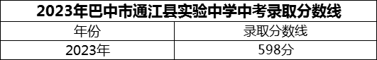 2024年巴中市通江縣實(shí)驗(yàn)中學(xué)招生分?jǐn)?shù)是多少分？