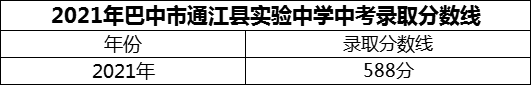 2024年巴中市通江縣實(shí)驗(yàn)中學(xué)招生分?jǐn)?shù)是多少分？