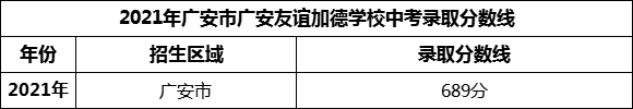 2024年廣安市廣安友誼加德學校招生分數是多少分？