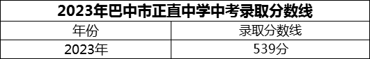 2024年巴中市正直中學(xué)招生分?jǐn)?shù)是多少分？