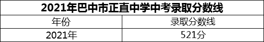 2024年巴中市正直中學(xué)招生分?jǐn)?shù)是多少分？