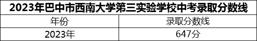 2024年巴中市西南大學(xué)第三實(shí)驗(yàn)學(xué)校招生分?jǐn)?shù)是多少分？