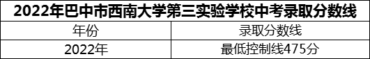 2024年巴中市西南大學(xué)第三實(shí)驗(yàn)學(xué)校招生分?jǐn)?shù)是多少分？