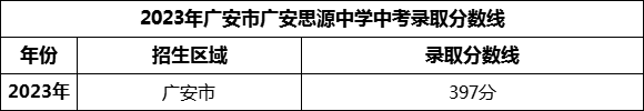 2024年廣安市廣安思源中學(xué)招生分?jǐn)?shù)是多少分？