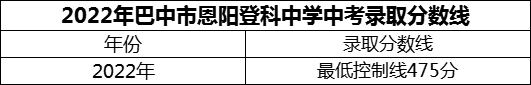 2024年巴中市恩陽登科中學(xué)招生分?jǐn)?shù)是多少分？