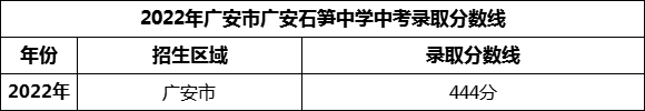 2024年廣安市廣安石筍中學(xué)招生分?jǐn)?shù)是多少分？