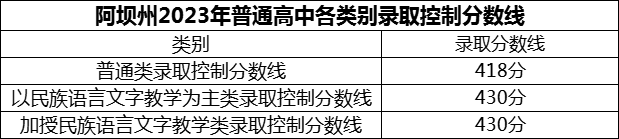 2024年阿壩州汶川中學(xué)招生分?jǐn)?shù)是多少分？