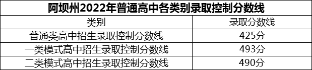 2024年阿壩州汶川中學(xué)招生分?jǐn)?shù)是多少分？