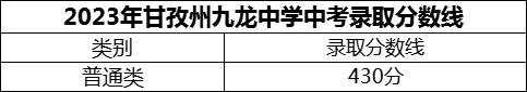 2024年甘孜州九龍中學(xué)招生分?jǐn)?shù)是多少分？