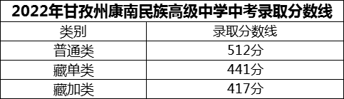 2024年甘孜州康南民族高級(jí)中學(xué)招生分?jǐn)?shù)是多少分？