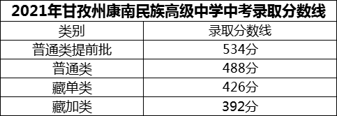 2024年甘孜州康南民族高級(jí)中學(xué)招生分?jǐn)?shù)是多少分？