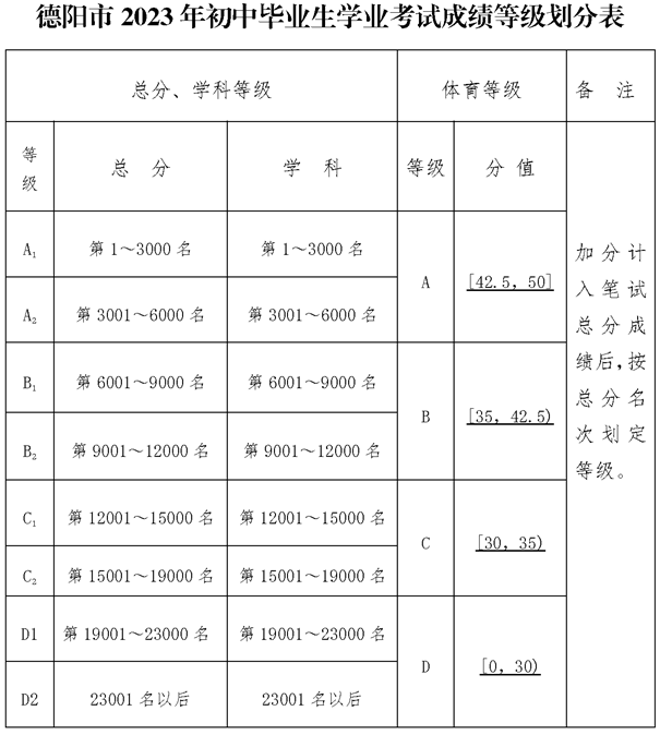 2025年德陽(yáng)市德陽(yáng)三中招生分?jǐn)?shù)是多少分？