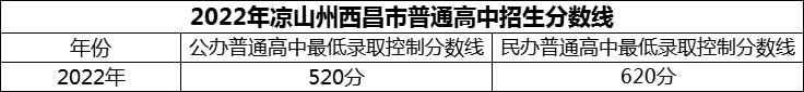 2024年涼山州西昌市川興中學(xué)招生分?jǐn)?shù)是多少分？