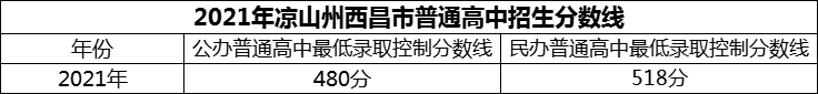 2024年涼山州西昌市第五中學(xué)招生分數(shù)是多少分？