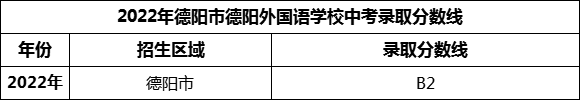 2024年德陽市德陽外國語學(xué)校招生分?jǐn)?shù)是多少分？