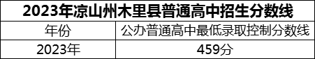 2024年涼山州木里藏族自治縣中學校招生分數(shù)是多少分？