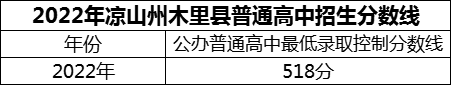 2024年涼山州木里藏族自治縣中學校招生分數(shù)是多少分？