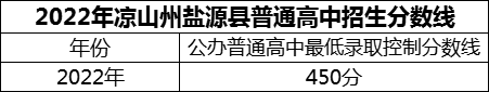 2024年涼山州鹽源縣民族中學(xué)招生分?jǐn)?shù)是多少分？