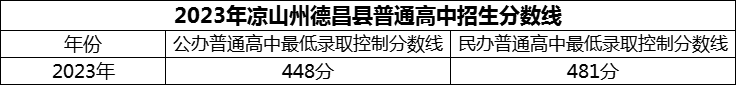 2024年涼山州德昌縣德昌中學(xué)招生分?jǐn)?shù)是多少分？