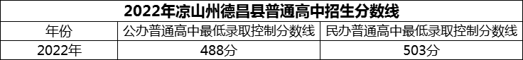 2024年涼山州德昌縣德昌中學(xué)招生分?jǐn)?shù)是多少分？