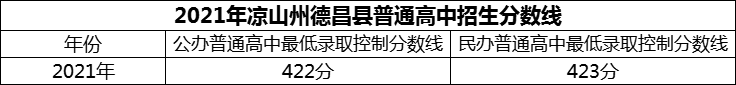 2024年涼山州德昌縣德昌中學(xué)招生分?jǐn)?shù)是多少分？