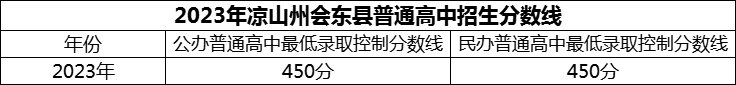 2024年涼山州會(huì)東中學(xué)招生分?jǐn)?shù)是多少分？