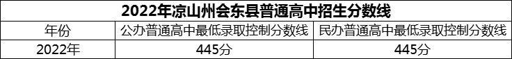 2024年涼山州會(huì)東中學(xué)招生分?jǐn)?shù)是多少分？