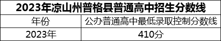 2024年涼山州普格縣中學(xué)招生分?jǐn)?shù)是多少分？