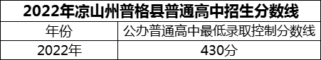 2024年涼山州普格縣中學(xué)招生分?jǐn)?shù)是多少分？