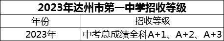 2024年達(dá)州市第一中學(xué)招生分?jǐn)?shù)是多少分？