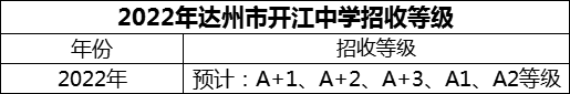 2024年達州市開江中學(xué)招生分?jǐn)?shù)是多少分？