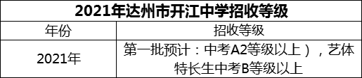 2024年達州市開江中學(xué)招生分?jǐn)?shù)是多少分？