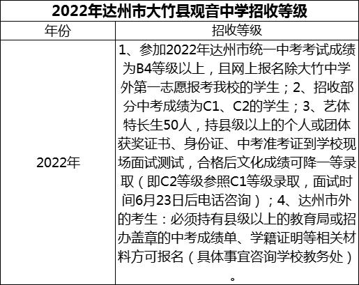 2024年達(dá)州市大竹縣觀音中學(xué)招生分?jǐn)?shù)是多少分？