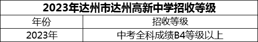 2024年達(dá)州市達(dá)州高新中學(xué)招生分?jǐn)?shù)是多少分？