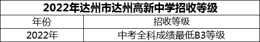 2024年達(dá)州市達(dá)州高新中學(xué)招生分?jǐn)?shù)是多少分？