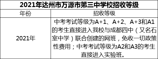 2024年達(dá)州市萬源市第三中學(xué)校招生分?jǐn)?shù)是多少分？