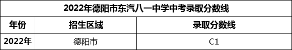 2024年德陽(yáng)市東汽八一中學(xué)招生分?jǐn)?shù)是多少分？