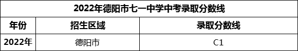 2024年德陽市七一中學招生分數是多少分？