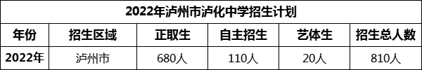 2024年瀘州市瀘化中學(xué)招生計(jì)劃是多少？