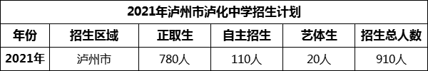 2024年瀘州市瀘化中學(xué)招生計(jì)劃是多少？