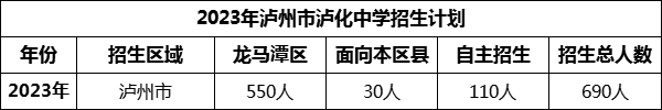 2024年瀘州市瀘化中學(xué)招生計(jì)劃是多少？