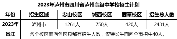 2024年瀘州市四川省瀘州高級(jí)中學(xué)校招生計(jì)劃是多少？