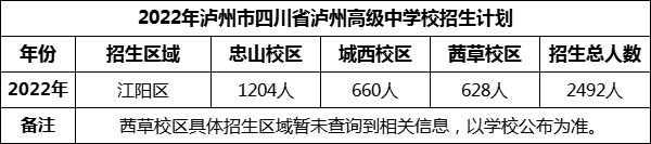 2024年瀘州市四川省瀘州高級(jí)中學(xué)校招生計(jì)劃是多少？