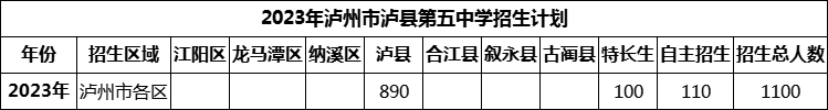 2024年瀘州市瀘縣第五中學(xué)招生計(jì)劃是多少？