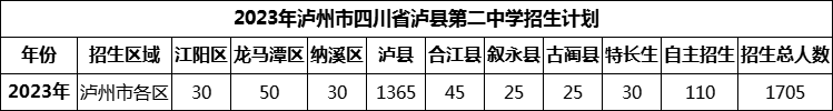 2024年瀘州市四川省瀘縣第二中學(xué)招生計(jì)劃是多少？