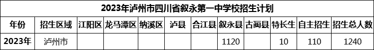 2024年瀘州市四川省敘永第一中學(xué)校招生計(jì)劃是多少？