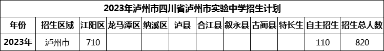 2024年瀘州市四川省瀘州市實驗中學(xué)招生計劃是多少？